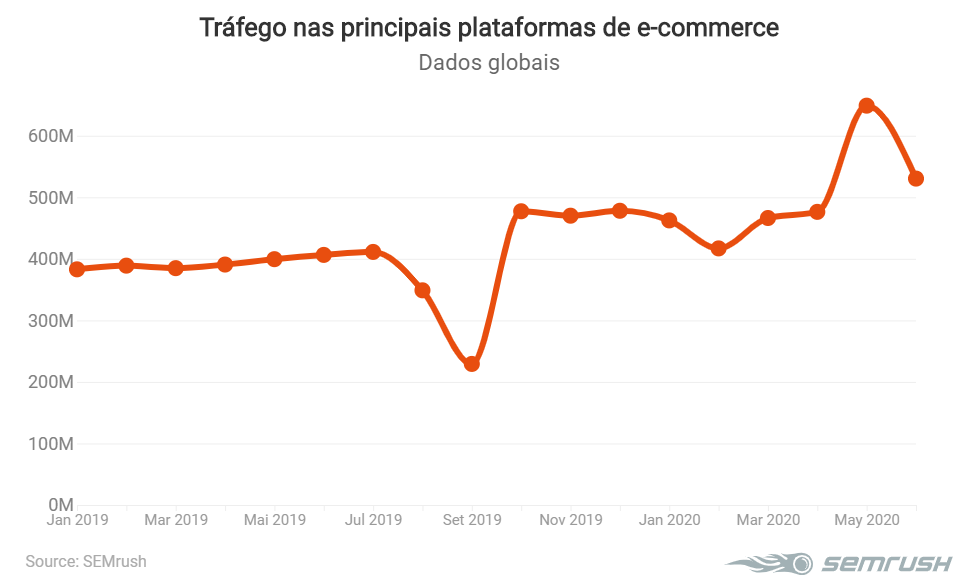 Tráfego nas principais plataformas de e-commerce