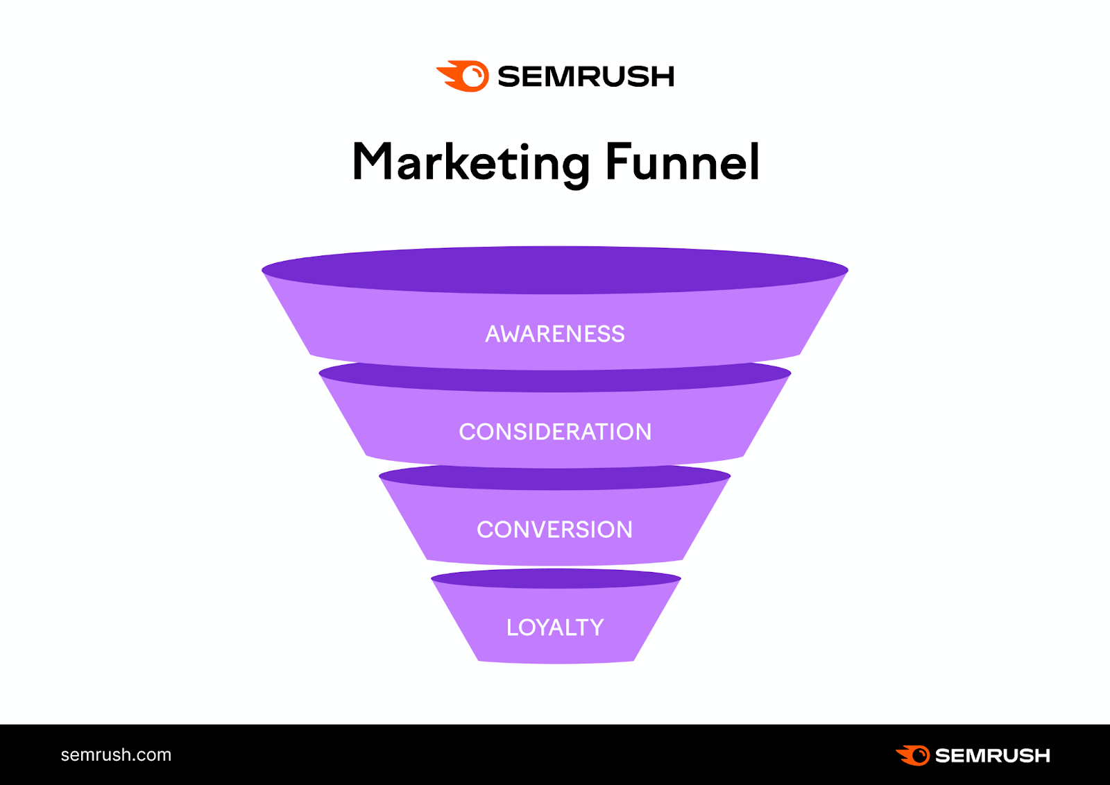"Embudo de marketing" ilustración de Semrush