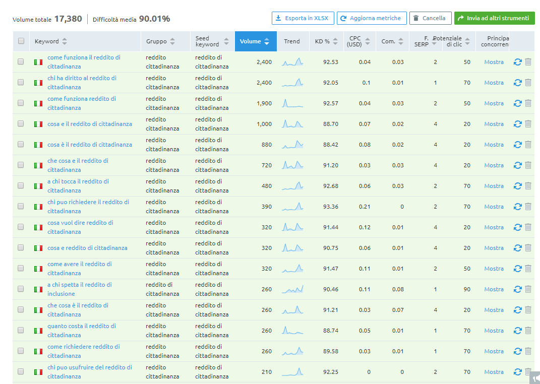 keyword analyzer di SEMrush