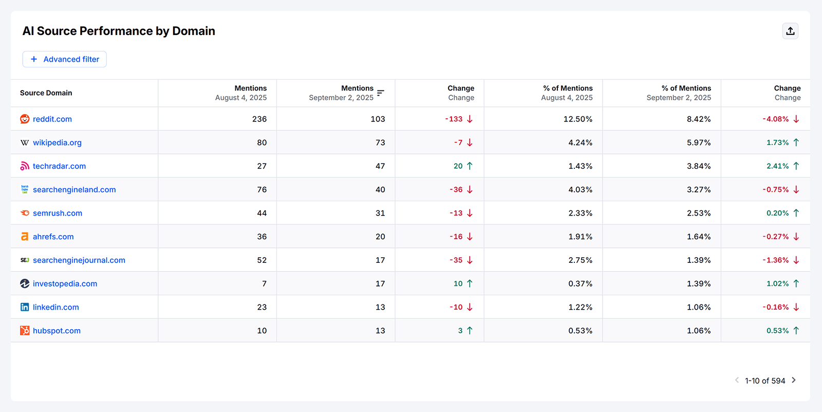Tableau présentant les performances des sources d'IA avec les mentions, les modifications et les pourcentages par domaine.