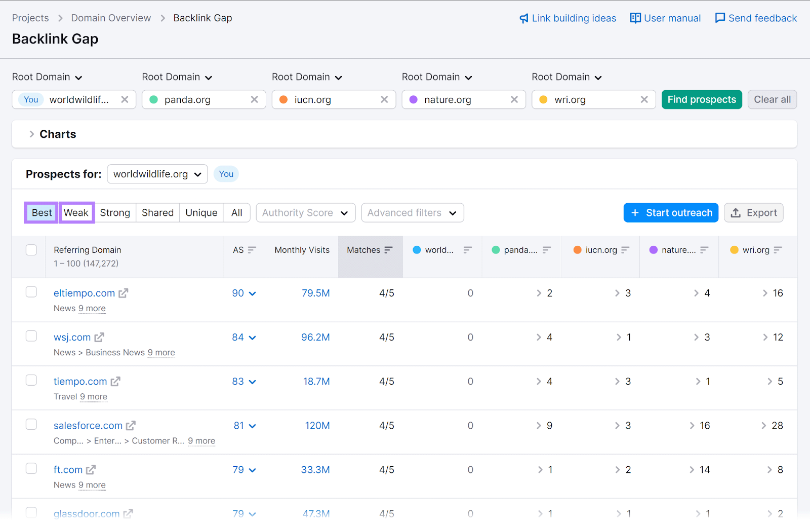 Relatório de perspectivas com filtros de Melhores e Piores Resultados destacados no Semrush Backlink Gap