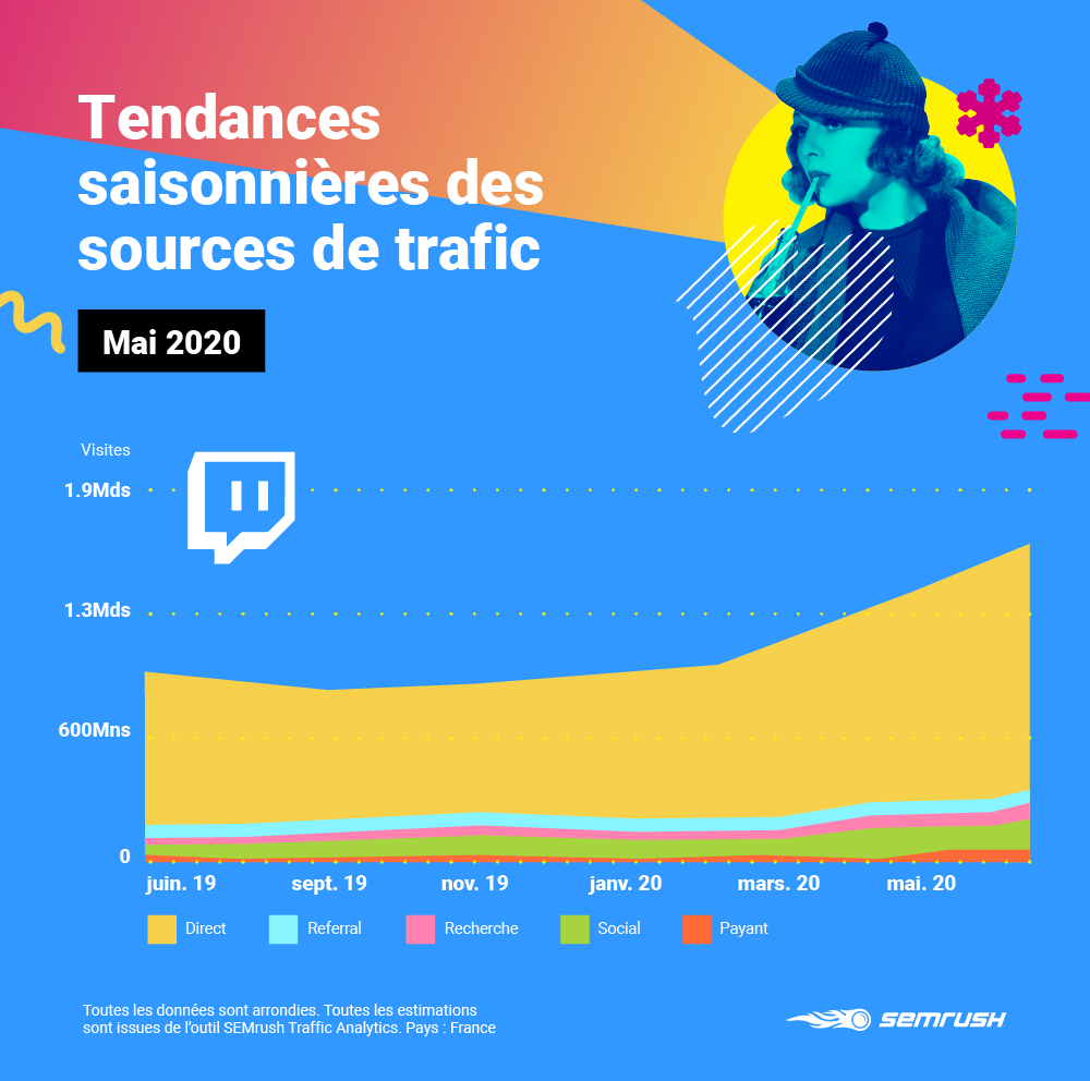 twitch Analyse du trafic