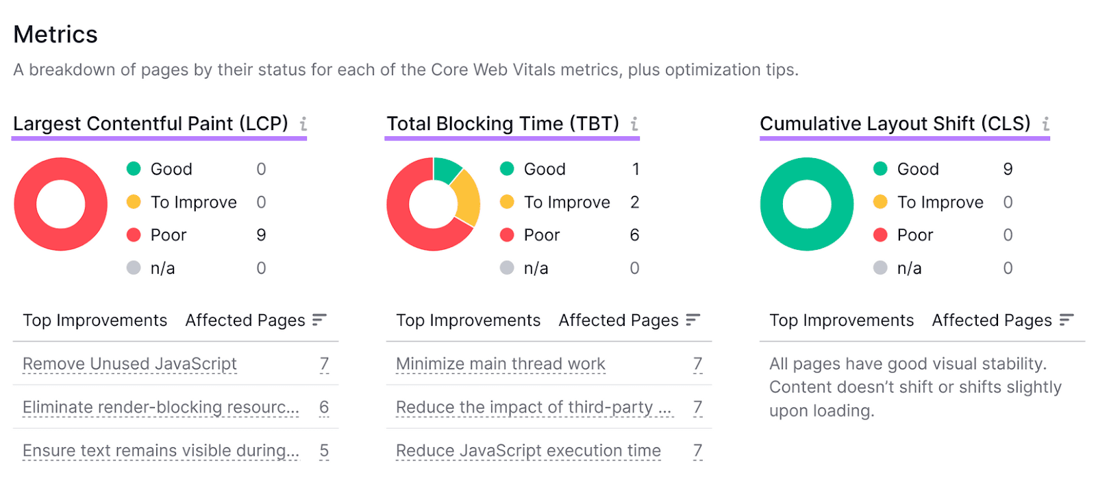Tableau de bord des indicateurs de l'outil Site Audit présentant trois graphiques circulaires pour les Core Web Vitals, avec un statut codé par couleur et des conseils d'amélioration.