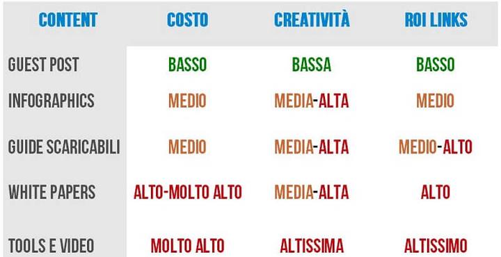 Format: content marketing per potenziare la Link Building