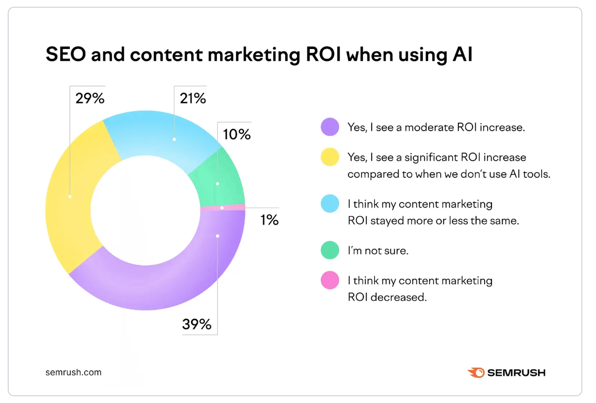 SEO- und Content-Marketing-ROI bei Einsatz von KI