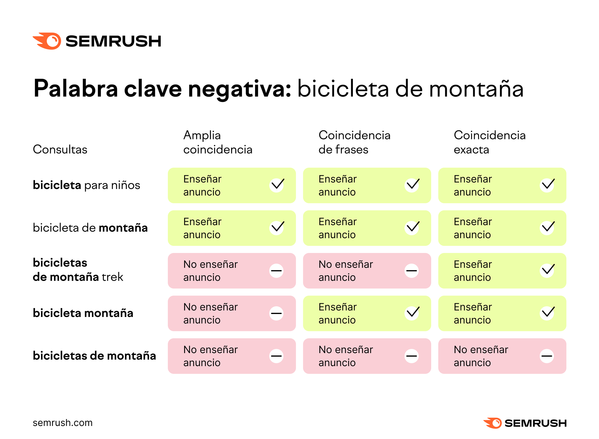 Qué son las palabras clave negativas