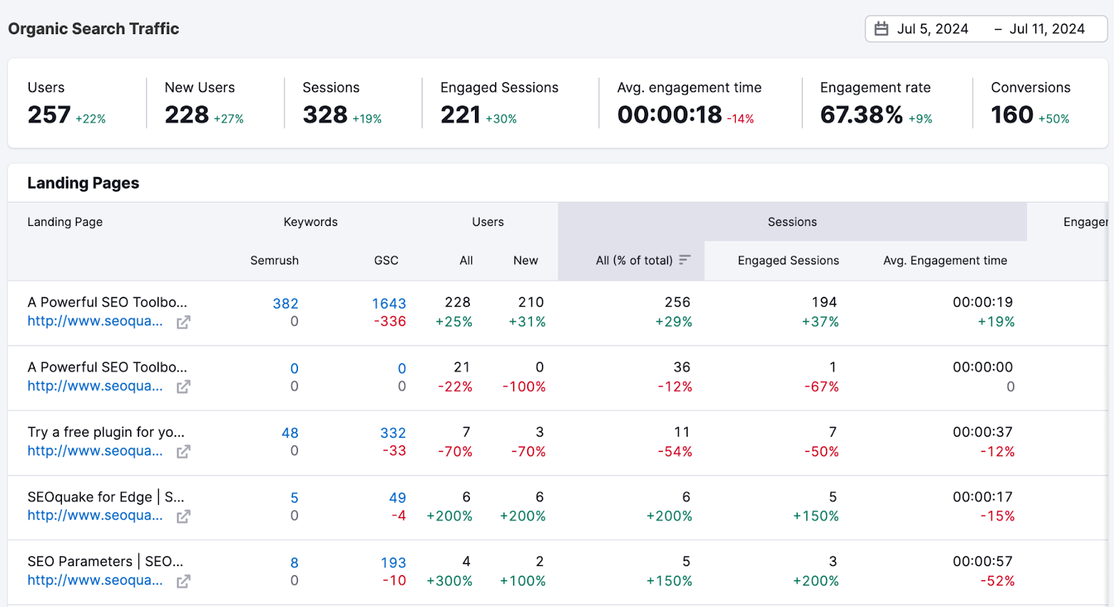 Organic traffic insights shows data from Google Search Console, Google Analytics, and Semrush for each URL, across many metrics.