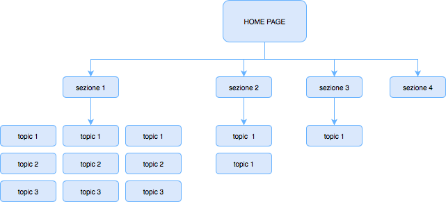 Architettura dell'informazione: struttura sito disequilibrata