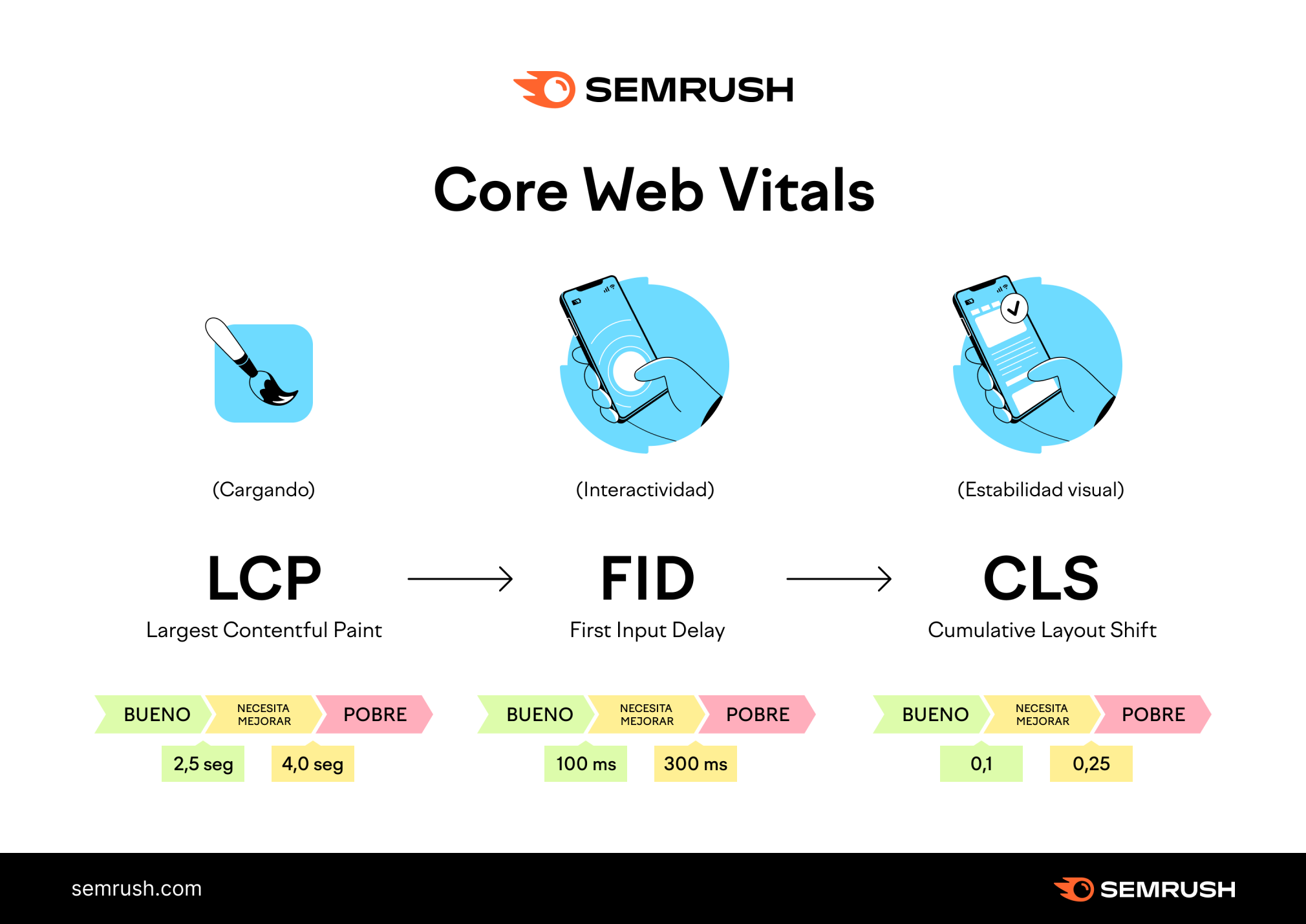 Métricas Core Web Vitals