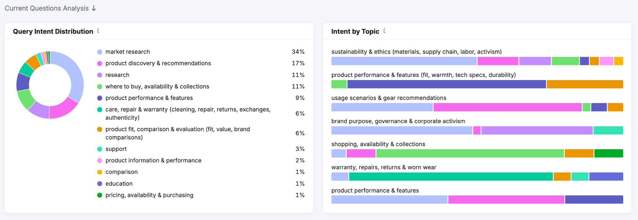 Exploring AI search intent in Semrush AI Visibility Toolkit