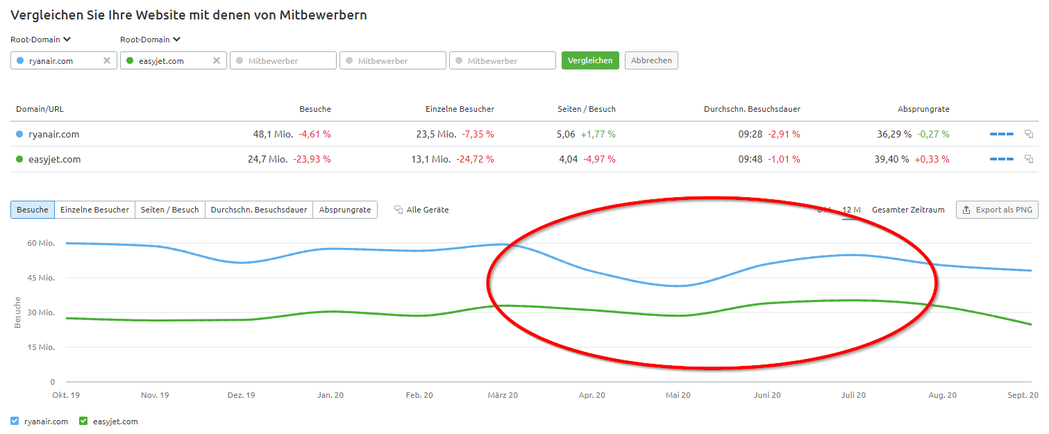 Vergleich zweier Mitbewerber in Traffic Analytics