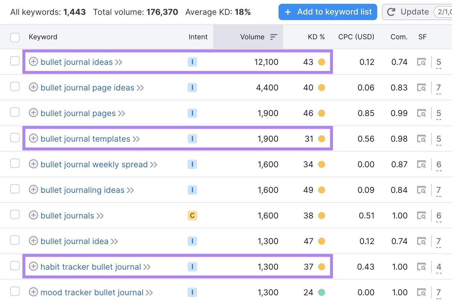 Keyword suggestions with high search volume and low keyword difficulty on the Keyword Magic Tool.