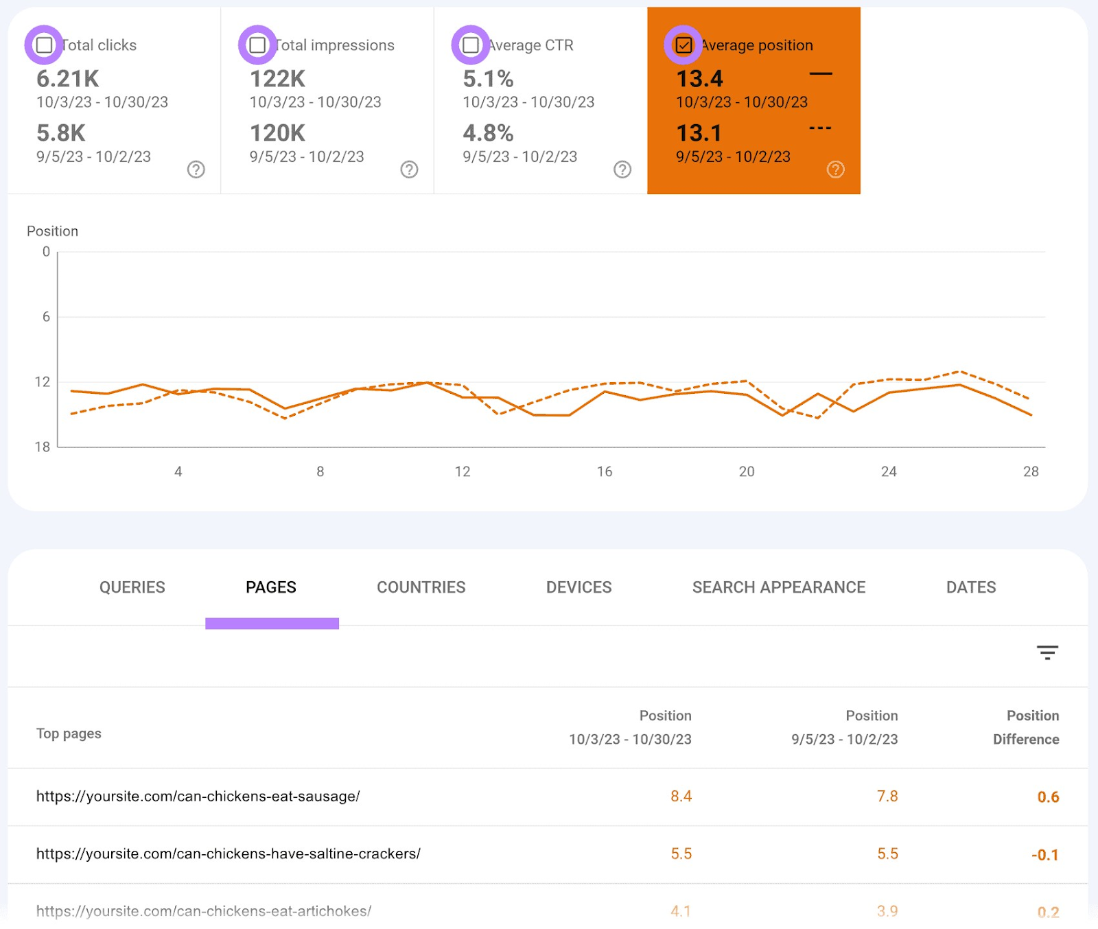 Pestaña "Páginas" en Google Search Console con las casillas de verificación resaltadas