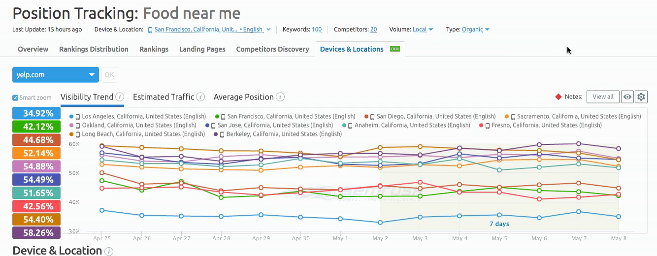Semrush, Suivi de position, Appareils et lieux, tendance de la visibilité
