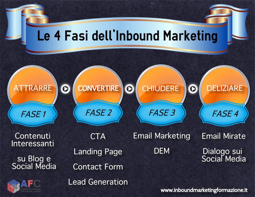Le 4 fasi di una strategia di Inbound Marketing