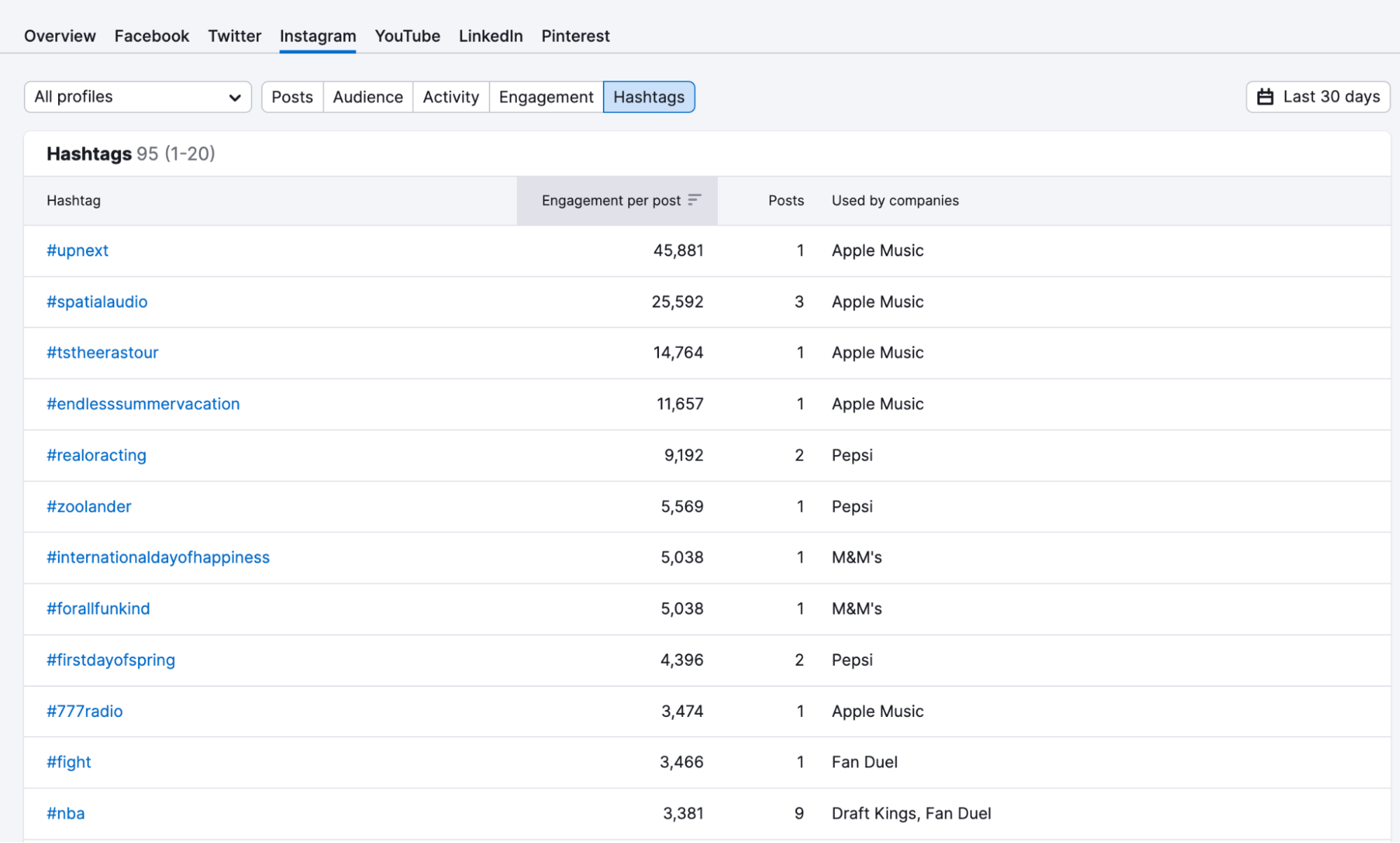 Relatório de Hashtags
