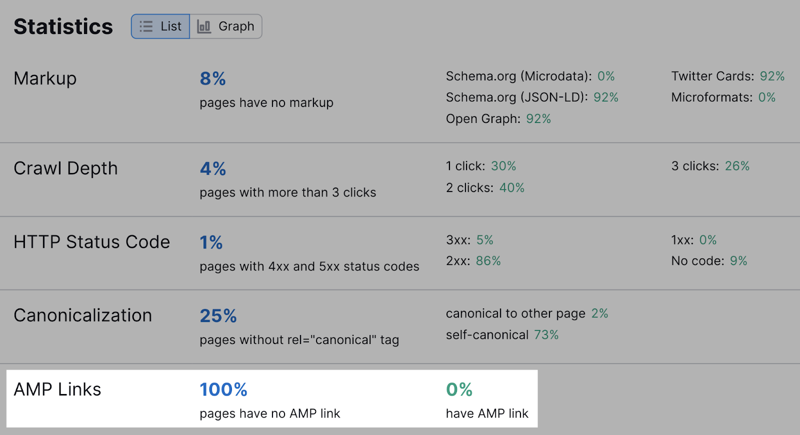Registerkarte "Statistik" im Site Audit