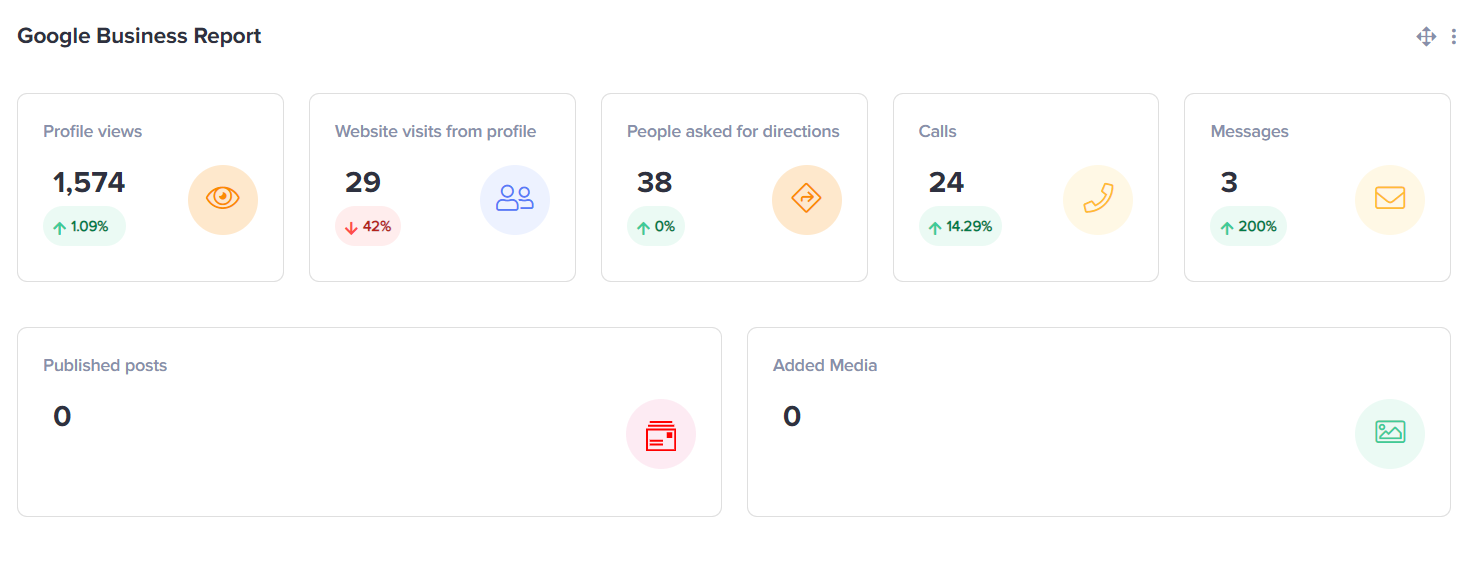 Panel "Informe Google Business" en eClincher