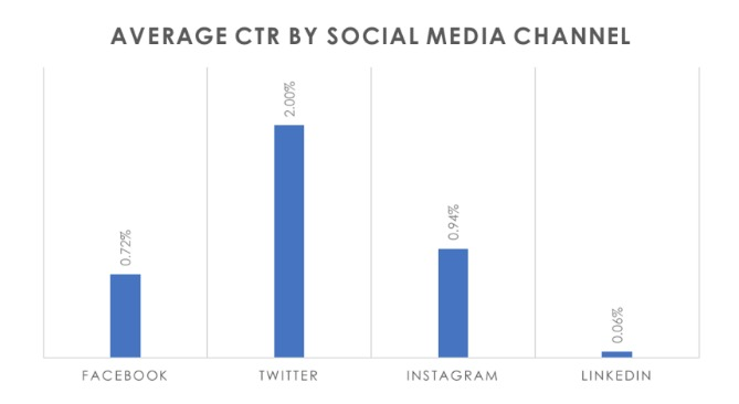 Cómo utilizar emojis - CTR promedio en Social Media