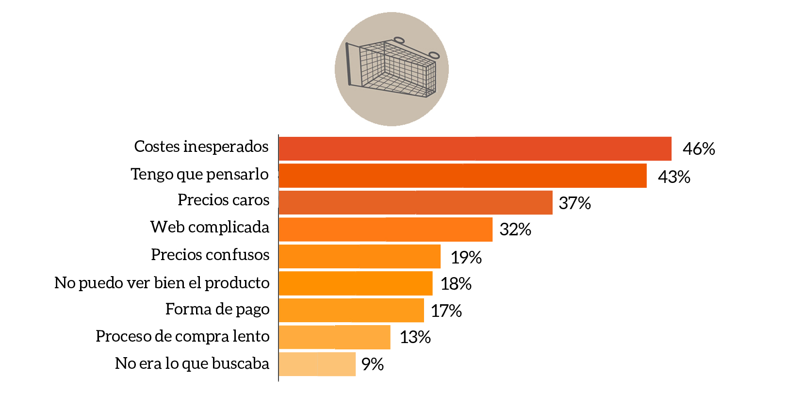 abandono de carrito e-commerce