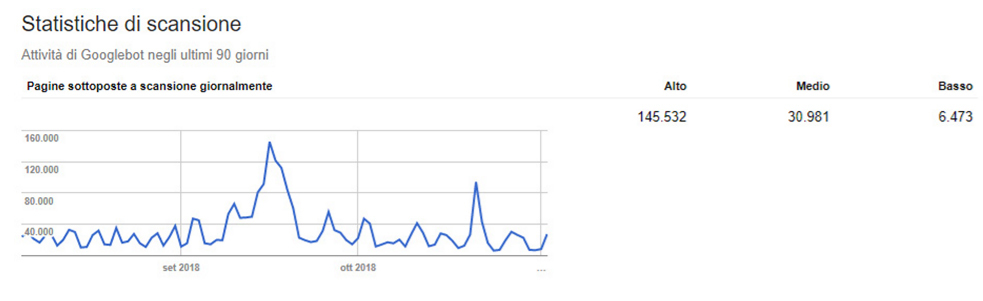 Statistiche di scansione - Search Console