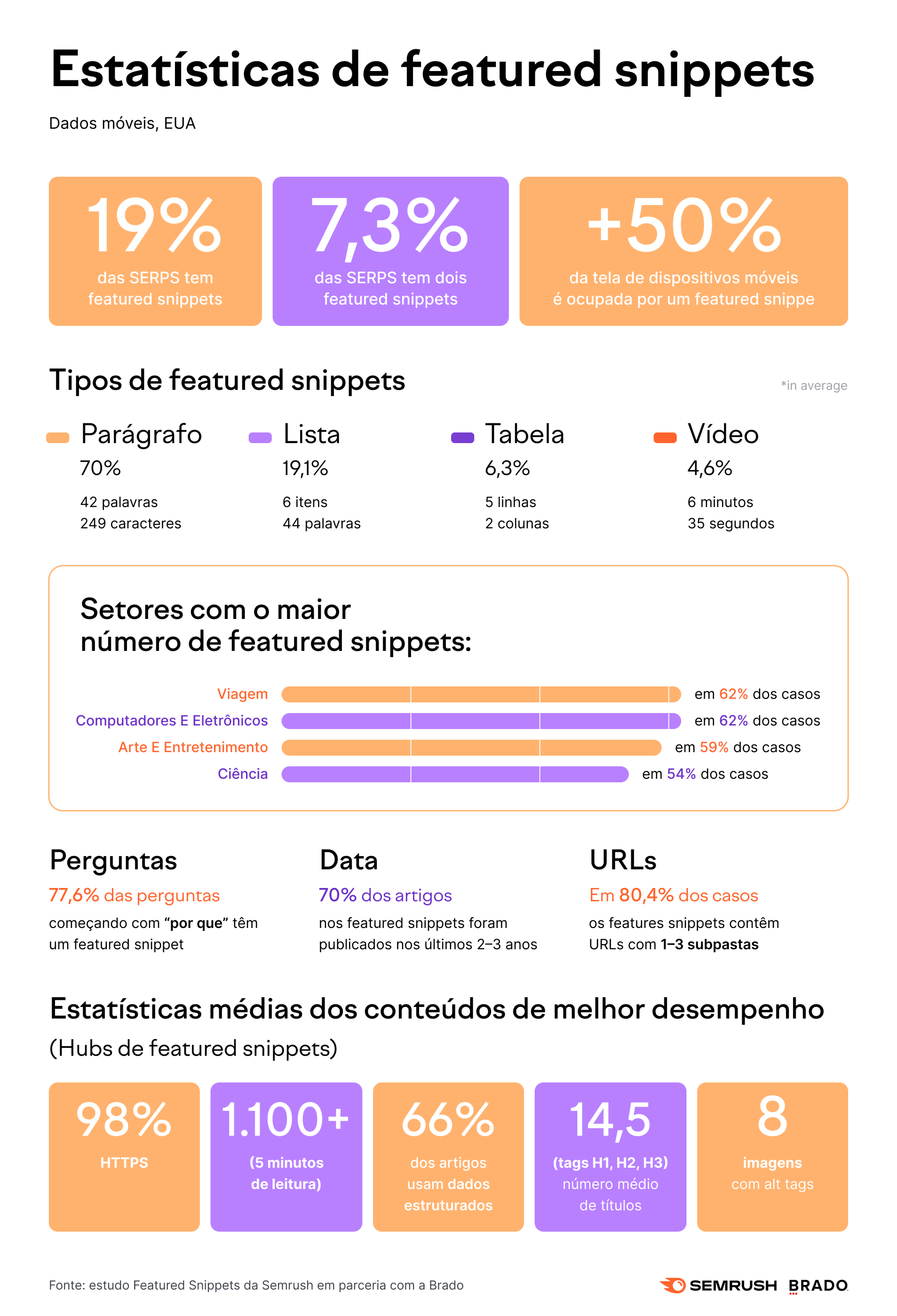 estatisticas de featured snippets