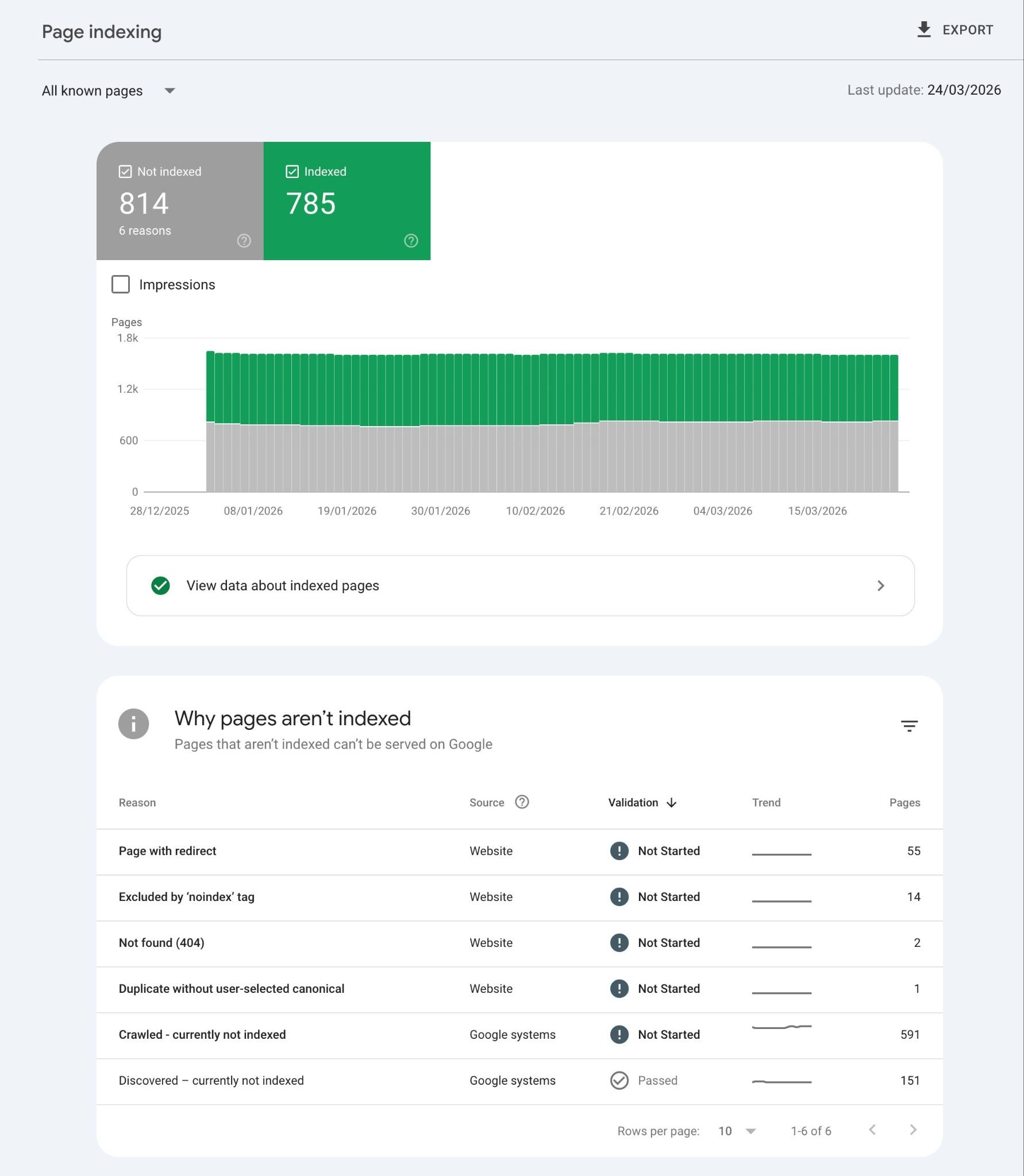 Page indexing report on GSC categorizing pages as indexed or not indexed along with a "Why pages aren't indexed" widget.