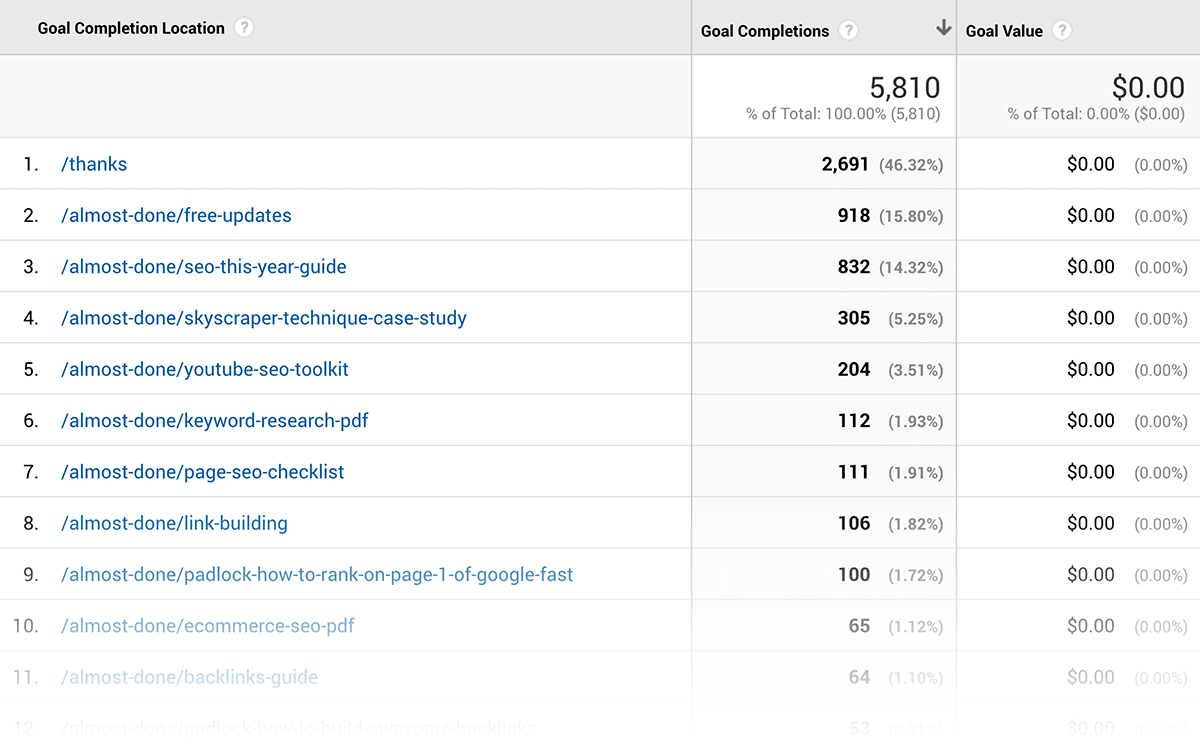 como ranquear no google - resultado metas no google analytics