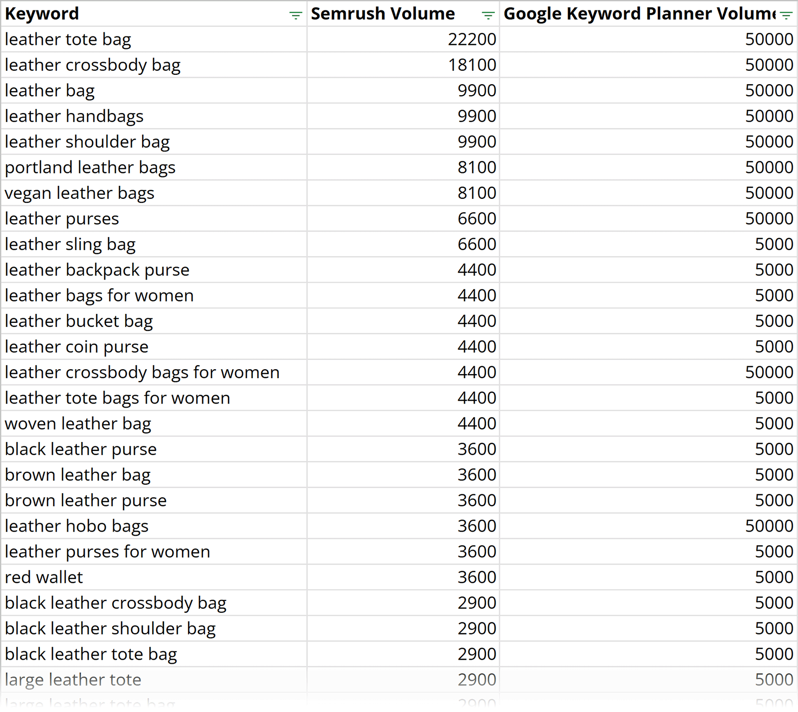 Table comparing Semrush and Google Keyword Planner keyword volume data side by side