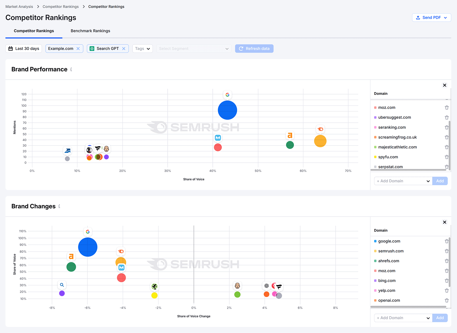 Tableau de bord Semrush Enterprise AI Competitor Rankings avec graphiques à bulles affichant les performances des marques concurrentes et l'évolution de celles-ci.