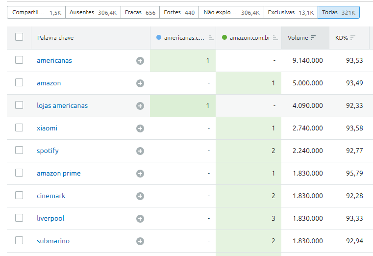 Análise de lacunas de termos para anúncios