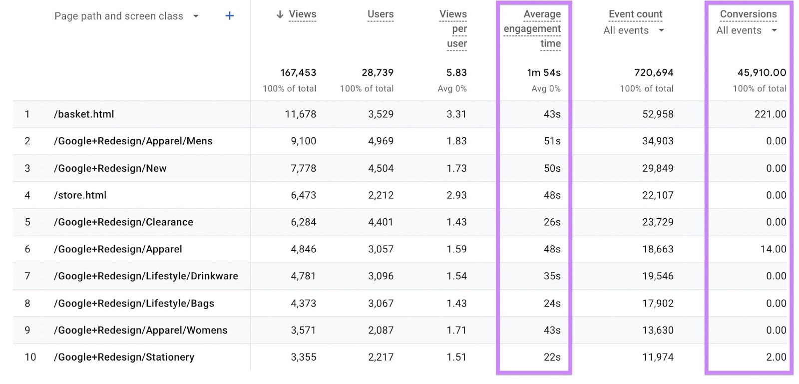 Le colonne "Tempo medio di coinvolgimento" e "Conversioni" sono state evidenziate nel report del percorso della pagina e della classe di schermate.