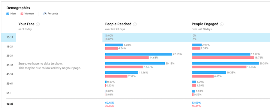 Insights sul pubblico di Facebook da Social media Poster