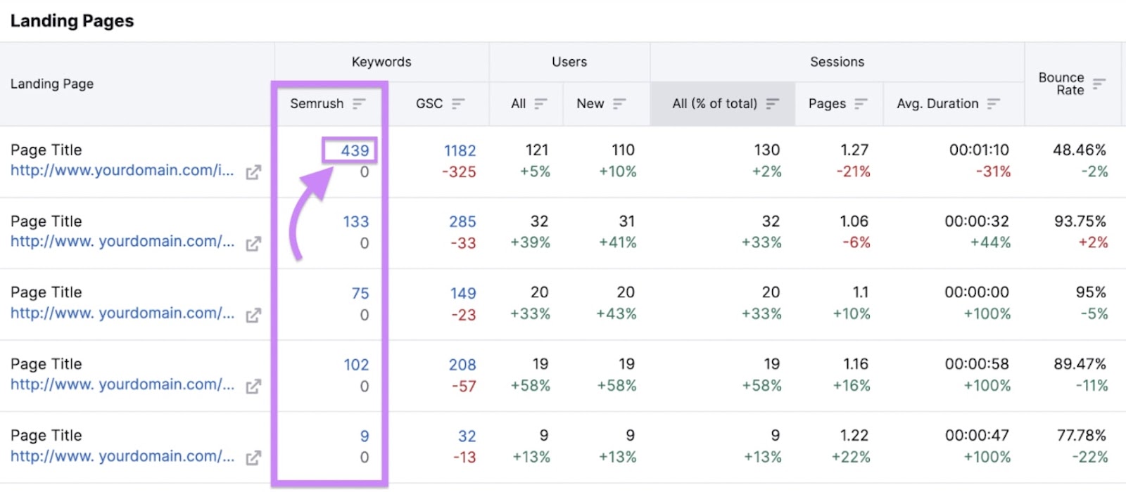 La colonna "Semrush" è evidenziata nella tabella "Pagine di destinazione".