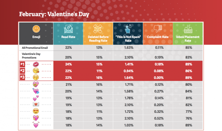 Cómo utilizar emojis - Día de San Valentín