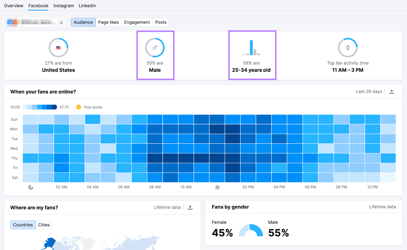 Semrush のソーシャル分析ツールは、ヒート ブロック チャートと年齢/性別の人口統計データを使用して、オーディエンスがオンラインでいつエンゲージしているかを表示します。