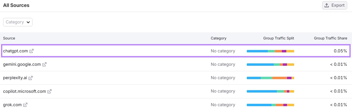 Rangfolge der KI-Plattformen nach dem von ihnen generierten Suchverkehr: ChatGPT, Gemini, Perplexity, CoPilot und Grok.