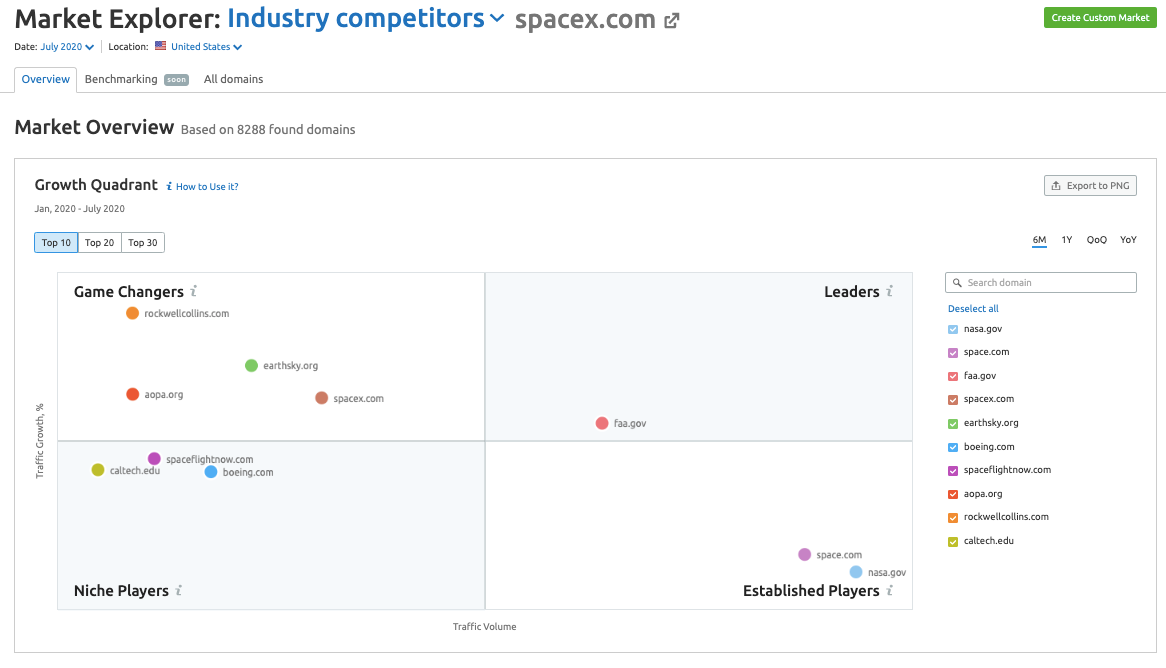 Comparação de competidores