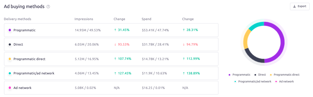 Méthodes d'achat d'espaces publicitaires de Tesco.com