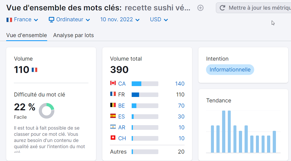 Vue d'ensemble des mots clés, faible difficulté du mot clé