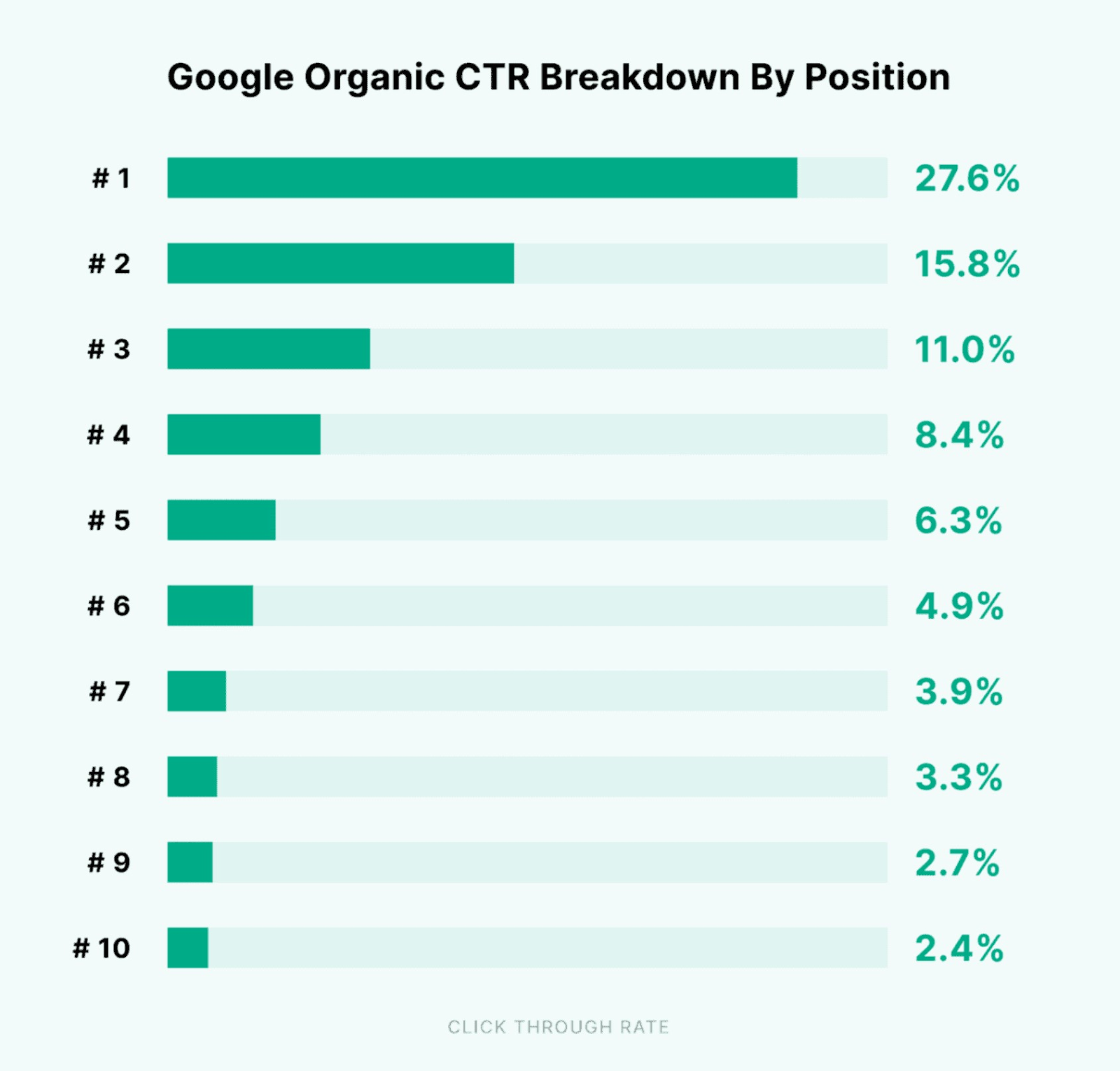 Gráfico "Desglose del CTR orgánico de Google por posición" del estudio de Backlinko