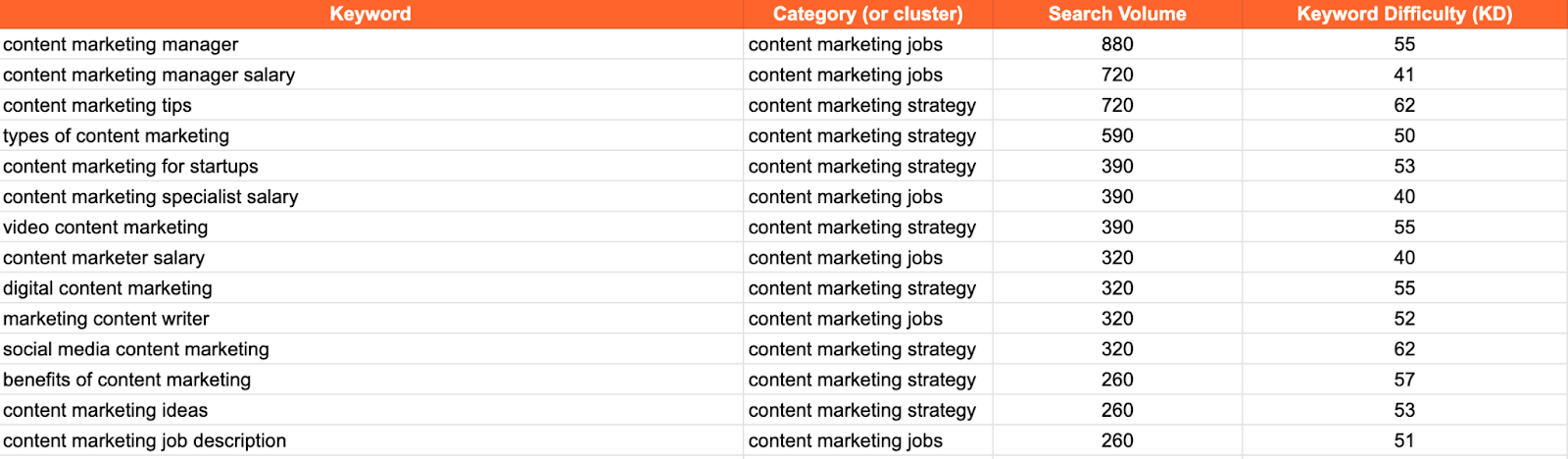 Keyword-Recherche für den Content-Kalender