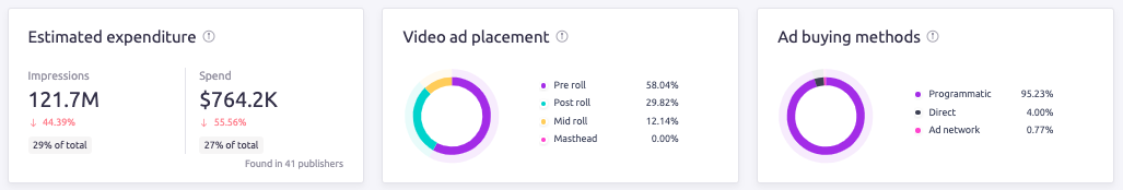 Dépenses publicitaires vidéo de Tesco selon AdClarity