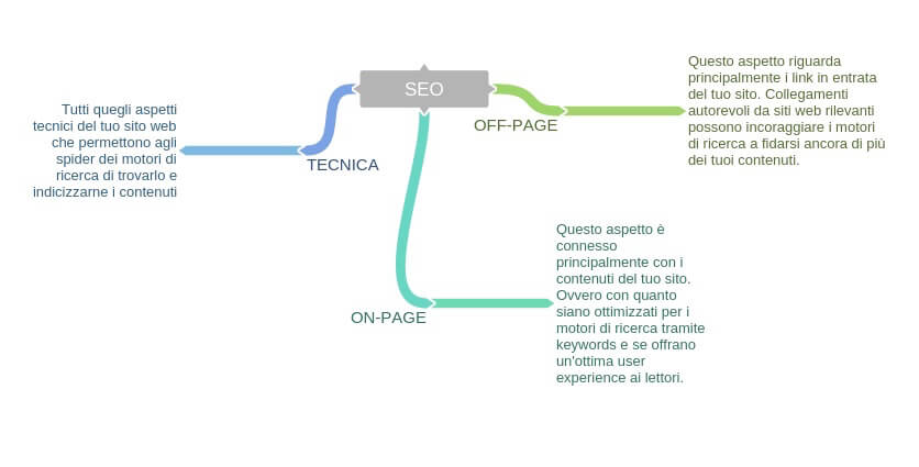 La SEO e la scrittura: una mappa concettuale
