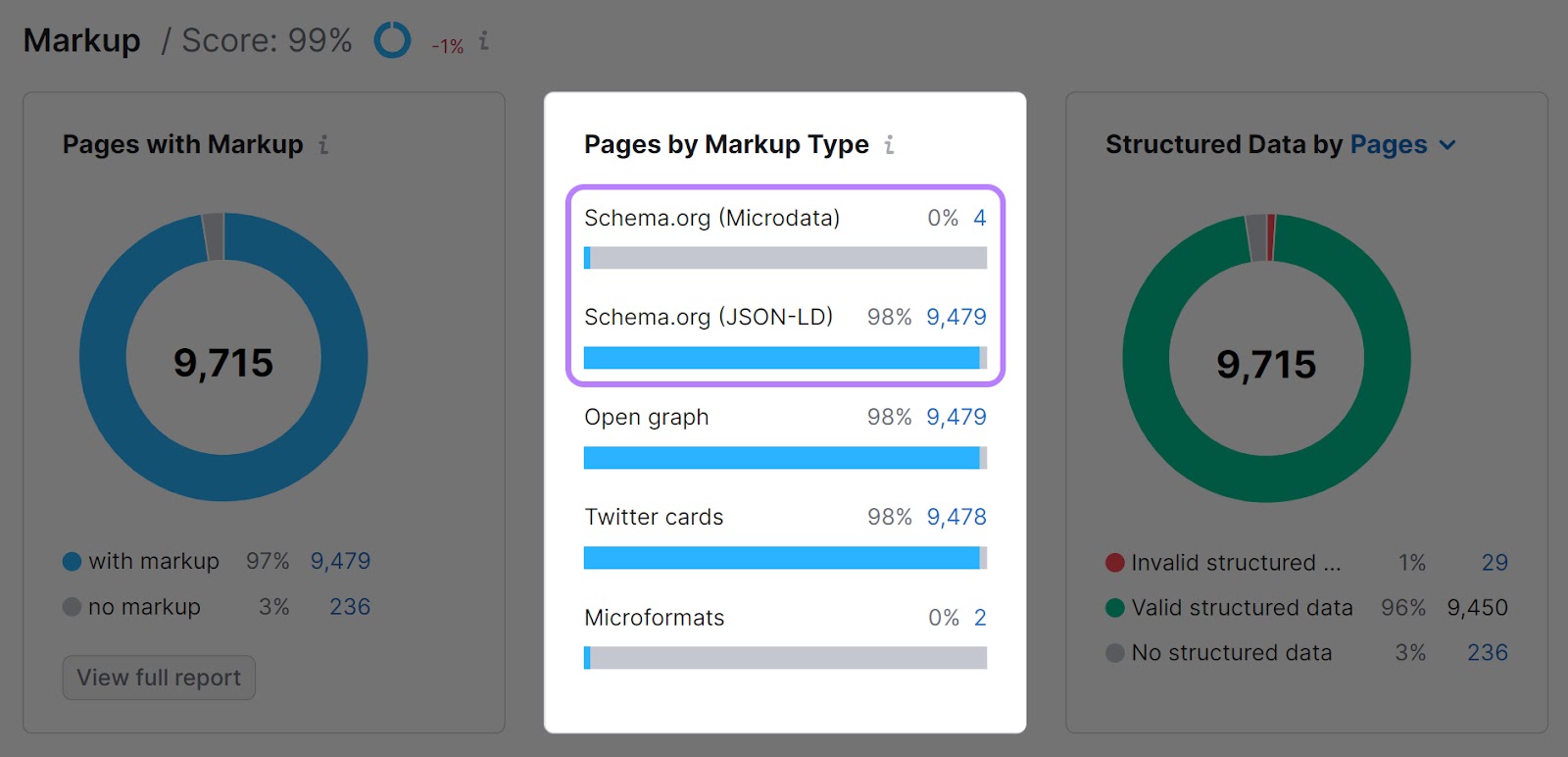 Widget "Páginas por tipo de marcado" en la herramienta Auditoría del Sitio
