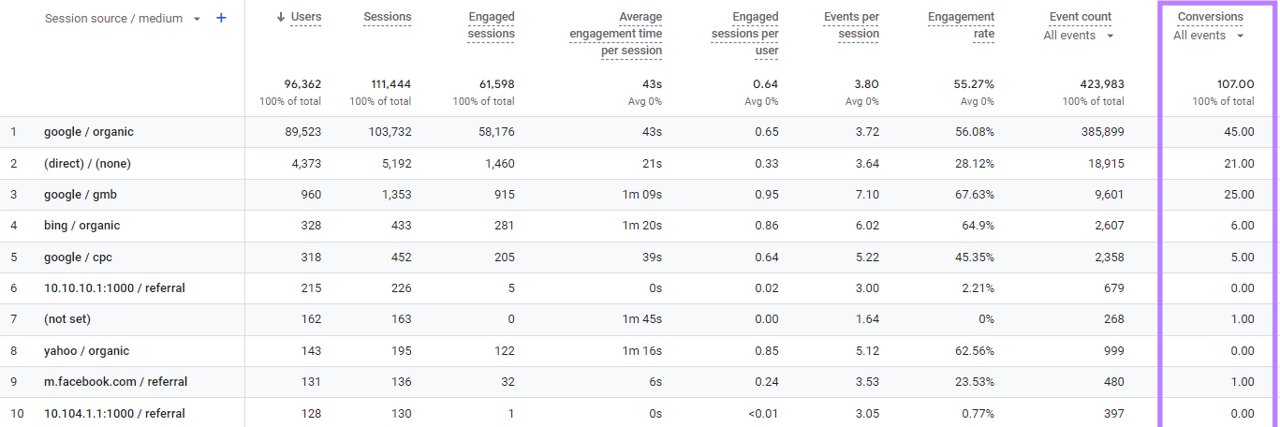 Coluna Conversões destacada na tabela do Google Analytics