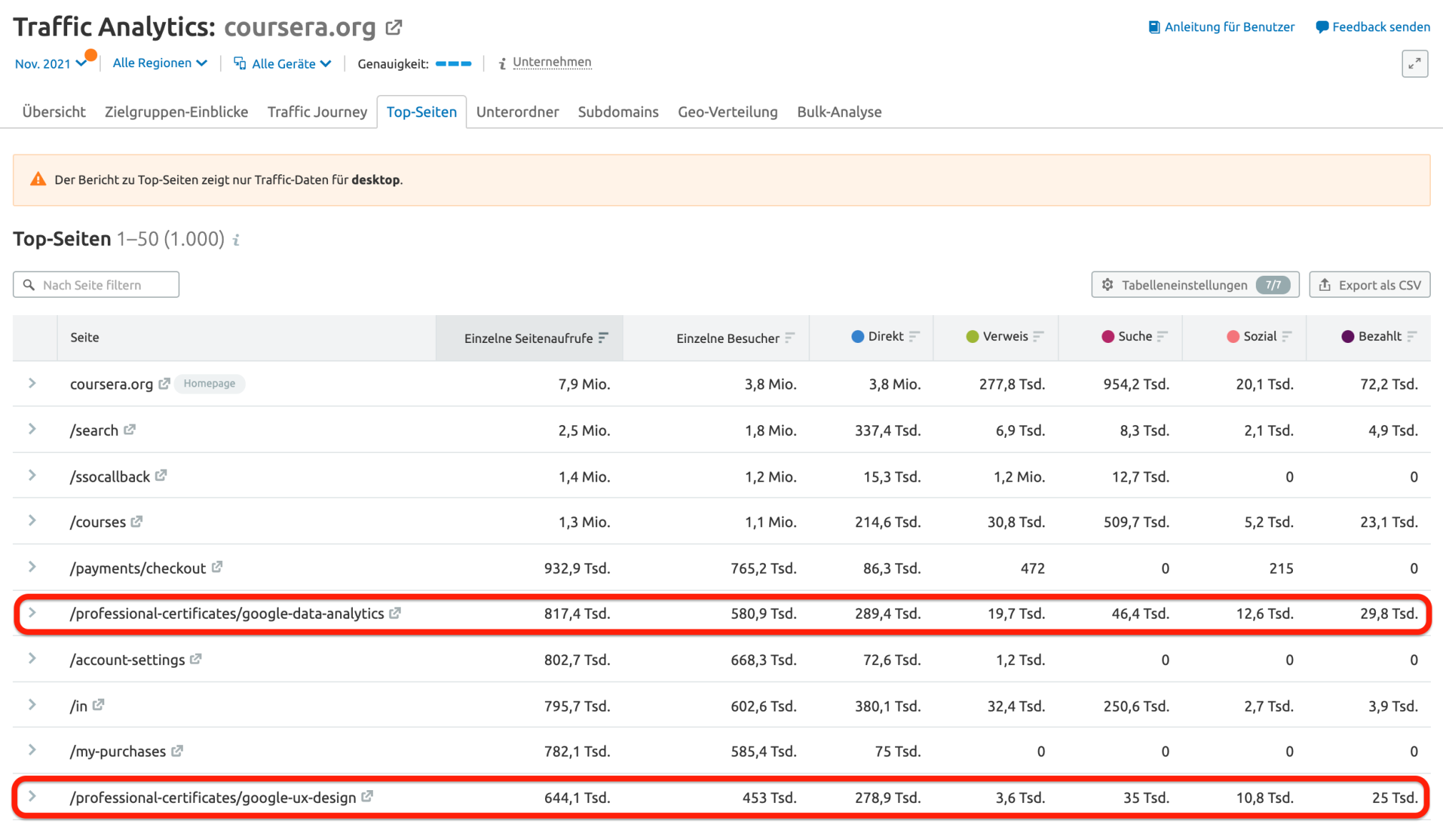 Semrush Beispiel Top-Seiten