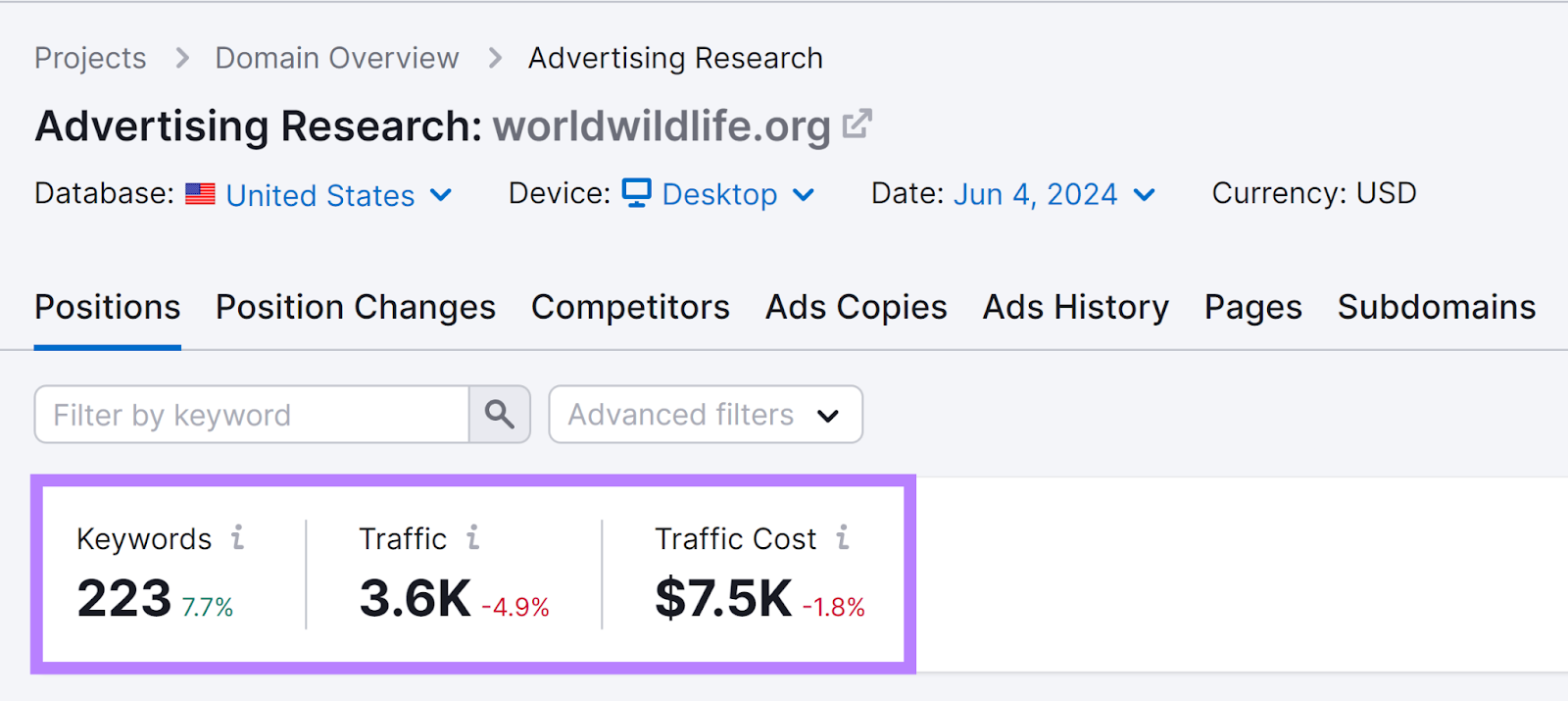Relatório de posicionamento no Semrush Advertising Research com destaque para palavras-chave, tráfego e métricas de custo de tráfego.
