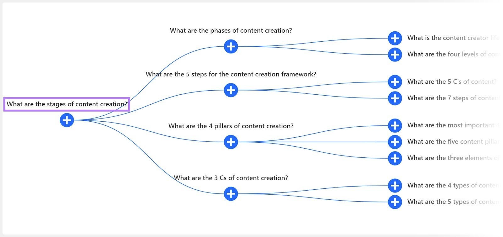um novo diagrama a partir da pergunta "quais são os estágios da criação de conteúdo?
