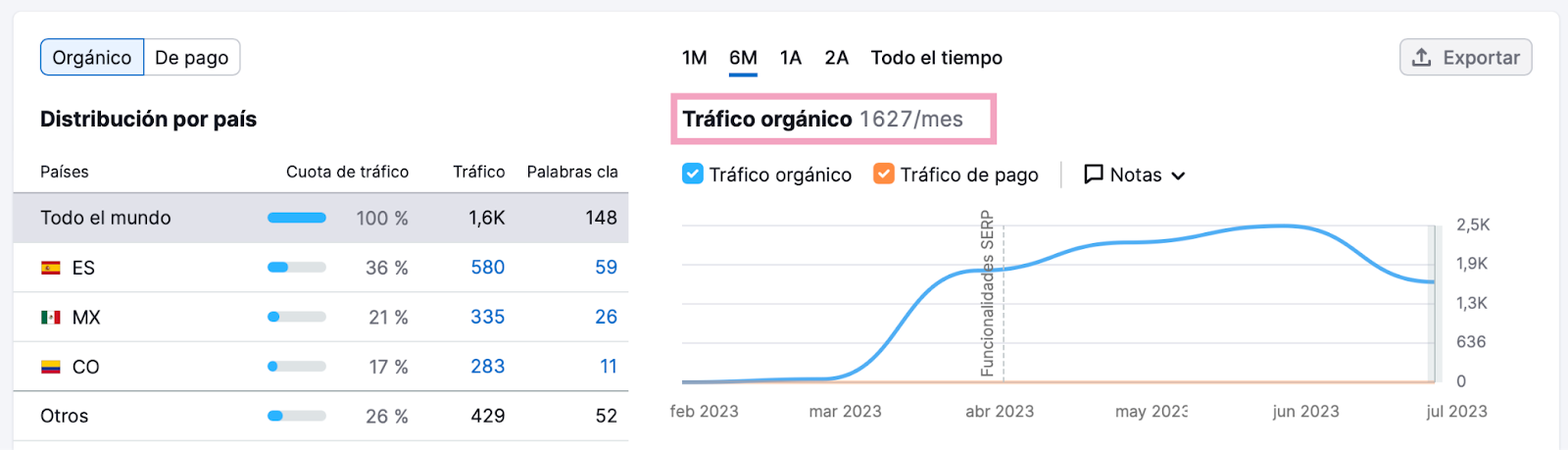 Tráfico orgánico en Semrush